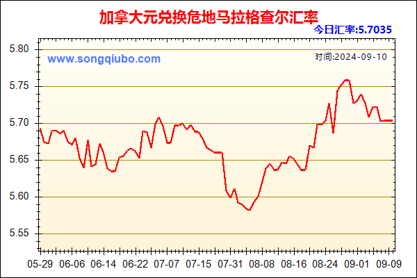 加拿大元兑人民币汇率走势图