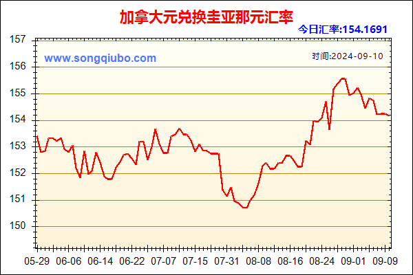 加拿大元兑人民币汇率走势图