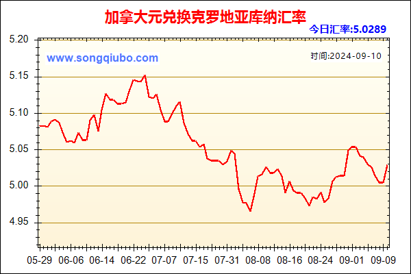 加拿大元兑人民币汇率走势图