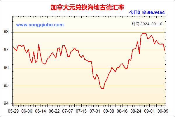 加拿大元兑人民币汇率走势图