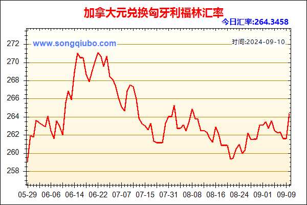 加拿大元兑人民币汇率走势图