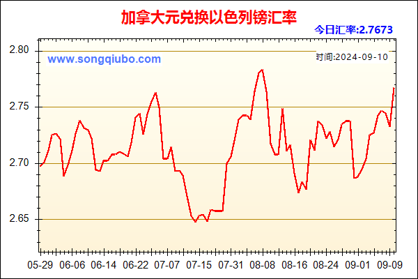 加拿大元兑人民币汇率走势图