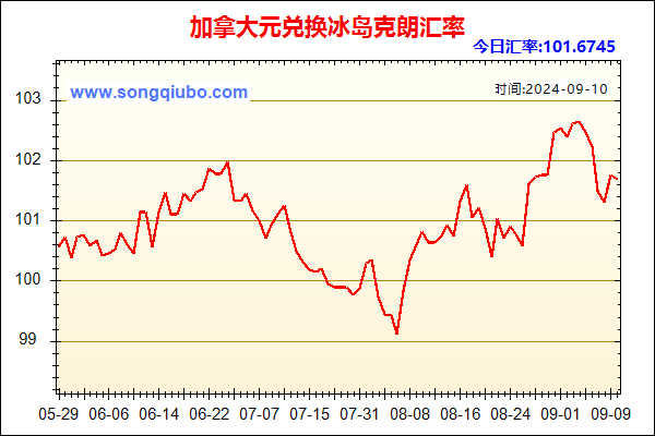 加拿大元兑人民币汇率走势图