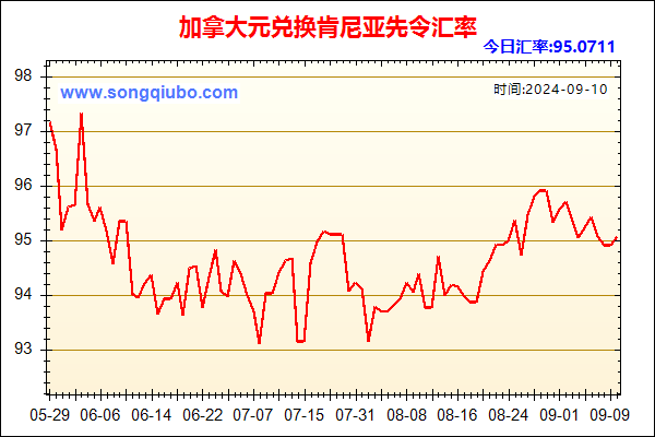 加拿大元兑人民币汇率走势图