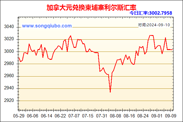 加拿大元兑人民币汇率走势图