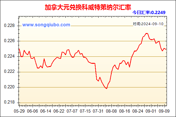 加拿大元兑人民币汇率走势图