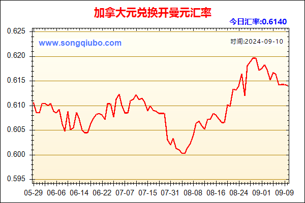 加拿大元兑人民币汇率走势图