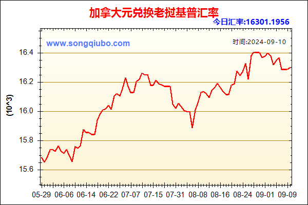 加拿大元兑人民币汇率走势图