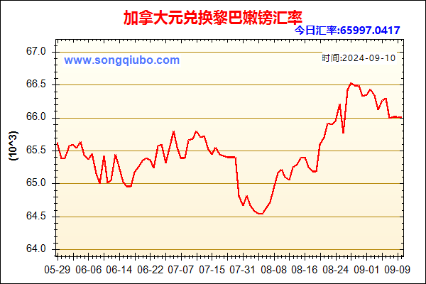 加拿大元兑人民币汇率走势图