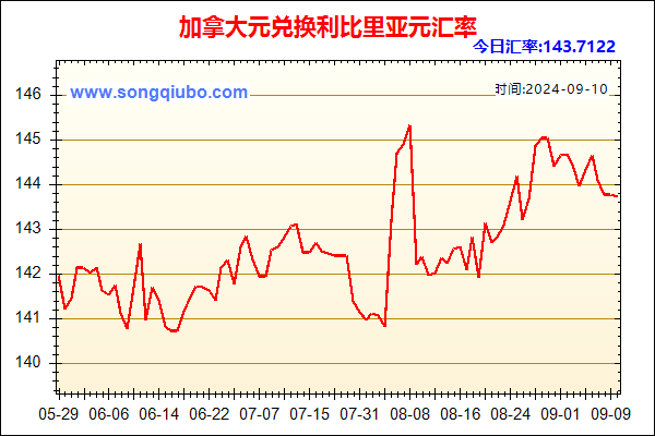 加拿大元兑人民币汇率走势图