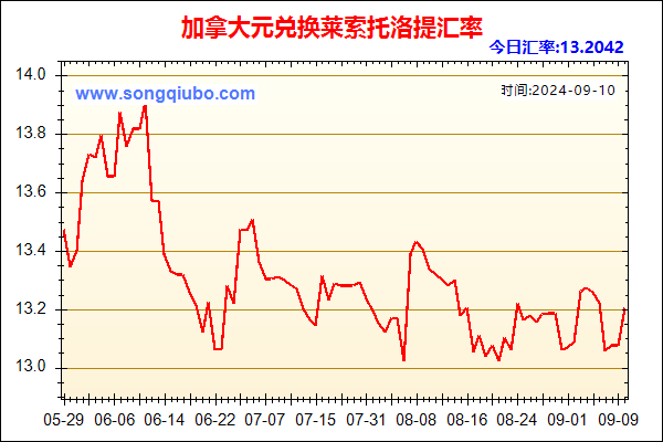 加拿大元兑人民币汇率走势图