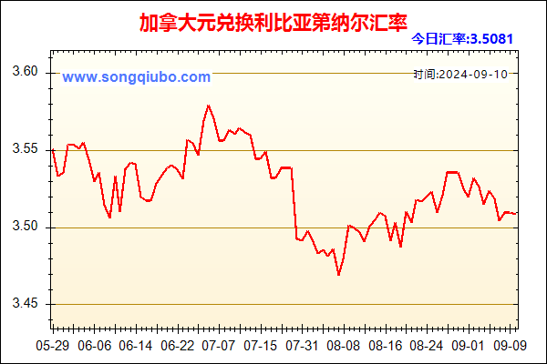 加拿大元兑人民币汇率走势图