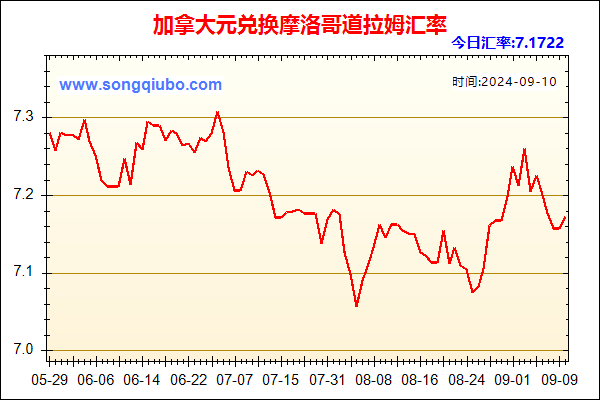 加拿大元兑人民币汇率走势图