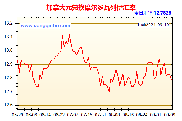 加拿大元兑人民币汇率走势图