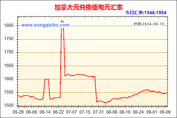 加拿大元兑人民币汇率走势图