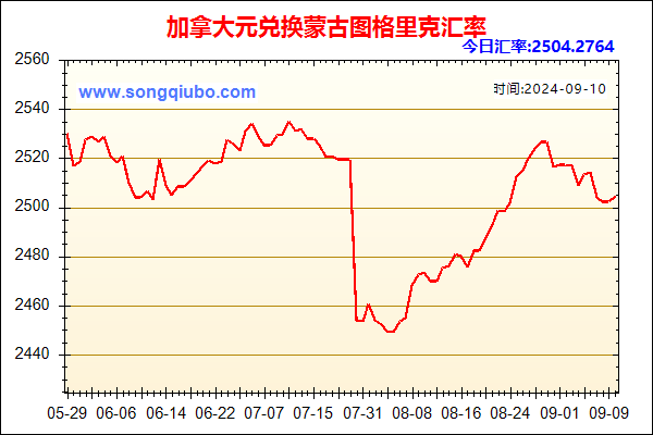 加拿大元兑人民币汇率走势图