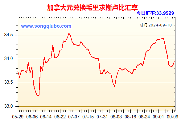 加拿大元兑人民币汇率走势图