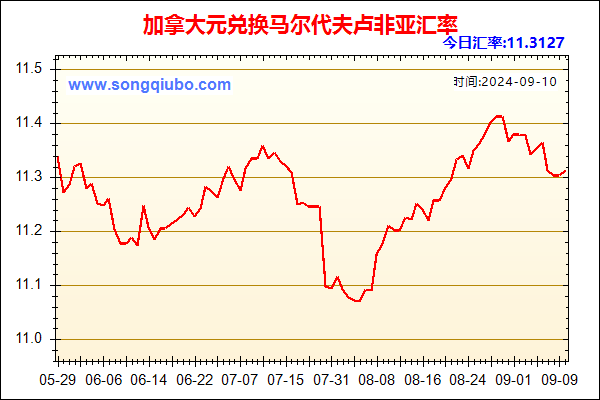 加拿大元兑人民币汇率走势图