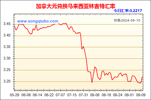 加拿大元兑人民币汇率走势图