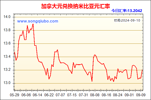 加拿大元兑人民币汇率走势图