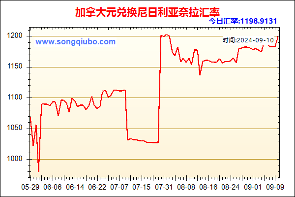 加拿大元兑人民币汇率走势图