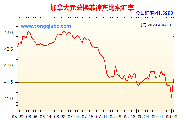 加拿大元兑人民币汇率走势图