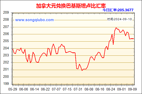 加拿大元兑人民币汇率走势图