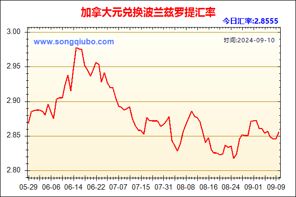 加拿大元兑人民币汇率走势图