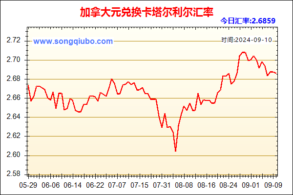 加拿大元兑人民币汇率走势图