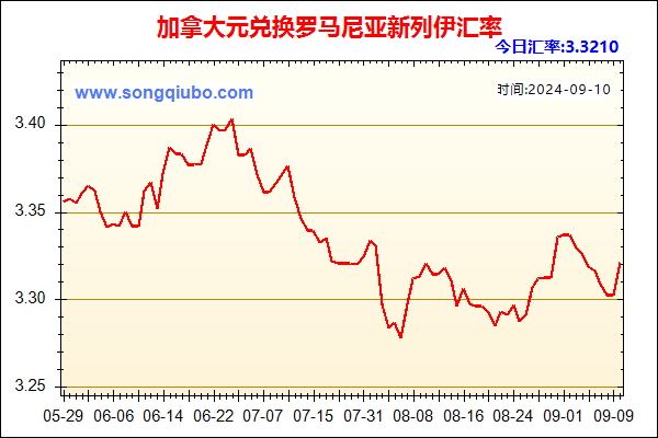 加拿大元兑人民币汇率走势图