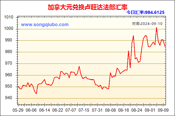 加拿大元兑人民币汇率走势图