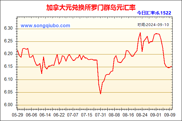 加拿大元兑人民币汇率走势图