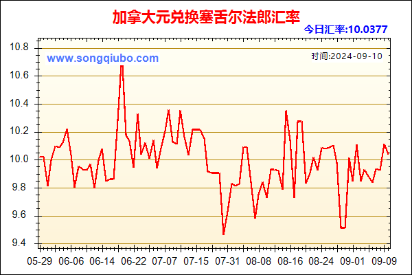 加拿大元兑人民币汇率走势图