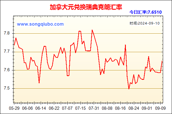 加拿大元兑人民币汇率走势图