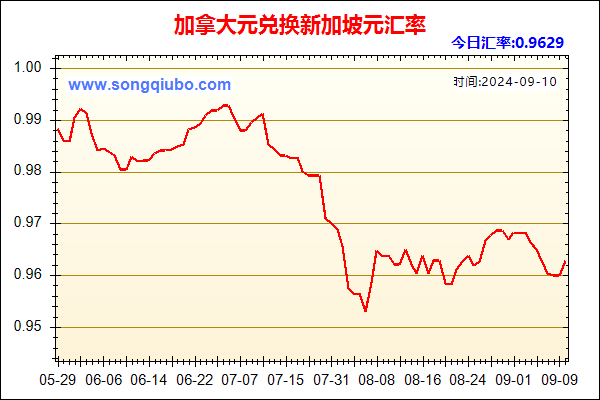 加拿大元兑人民币汇率走势图