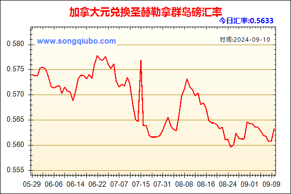 加拿大元兑人民币汇率走势图