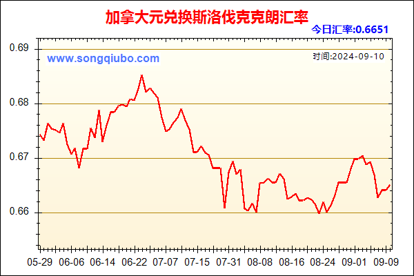 加拿大元兑人民币汇率走势图