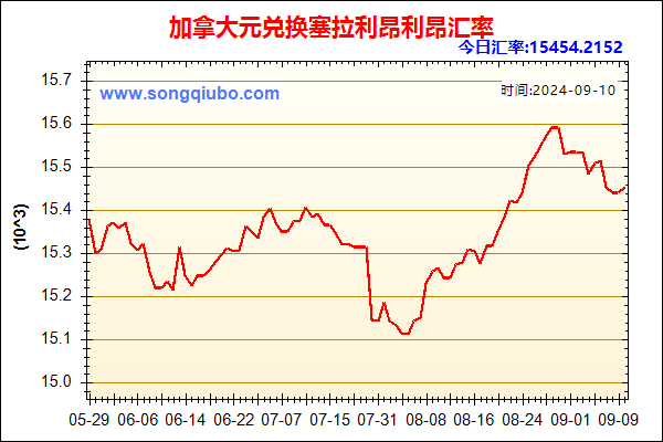 加拿大元兑人民币汇率走势图