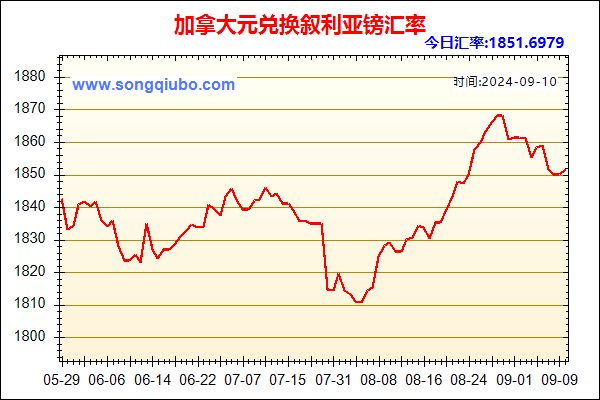 加拿大元兑人民币汇率走势图