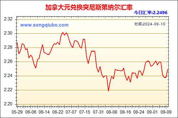 加拿大元兑人民币汇率走势图