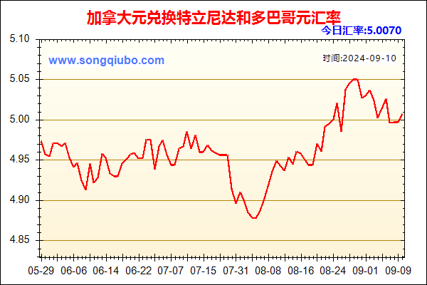 加拿大元兑人民币汇率走势图