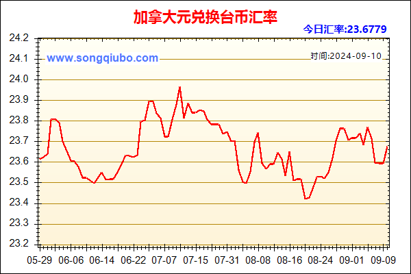 加拿大元兑人民币汇率走势图