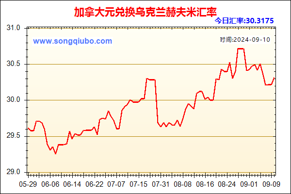 加拿大元兑人民币汇率走势图