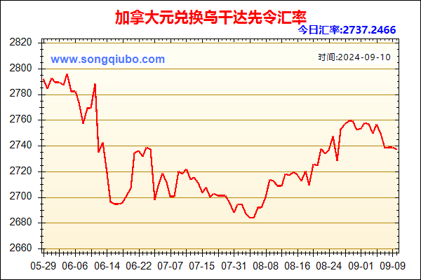 加拿大元兑人民币汇率走势图