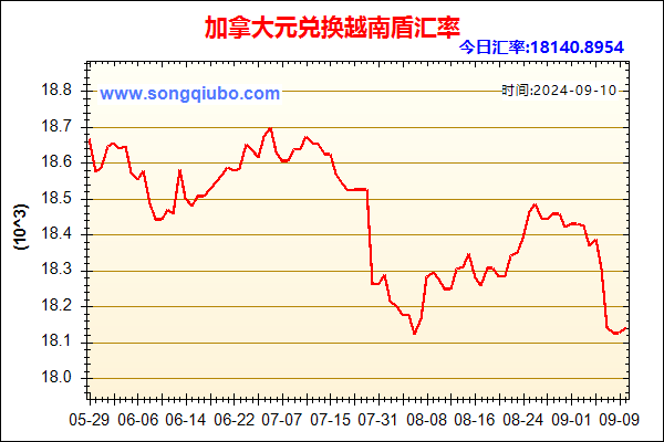 加拿大元兑人民币汇率走势图