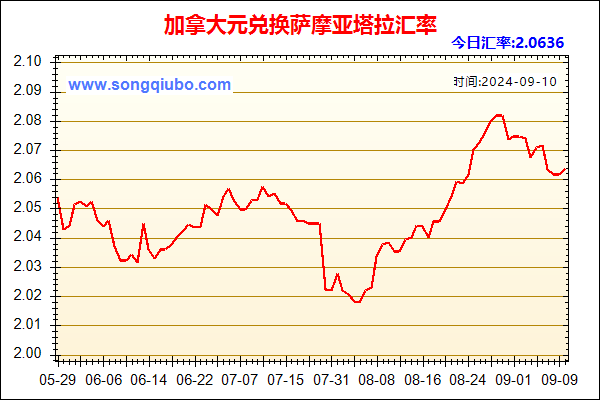 加拿大元兑人民币汇率走势图