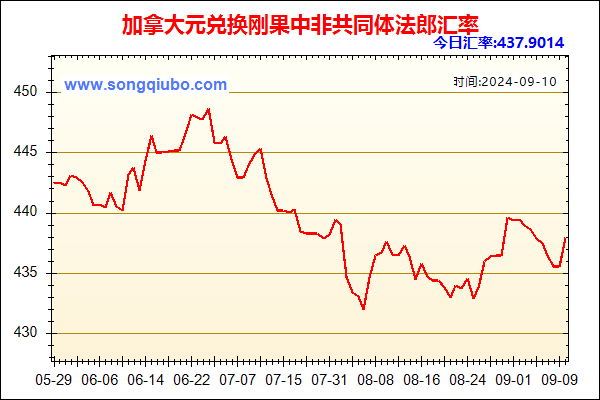 加拿大元兑人民币汇率走势图