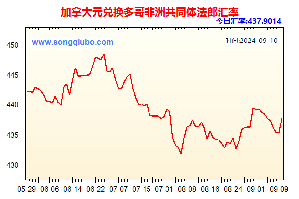 加拿大元兑人民币汇率走势图