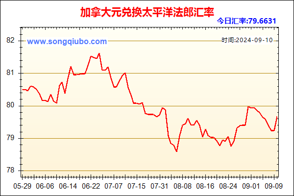 加拿大元兑人民币汇率走势图