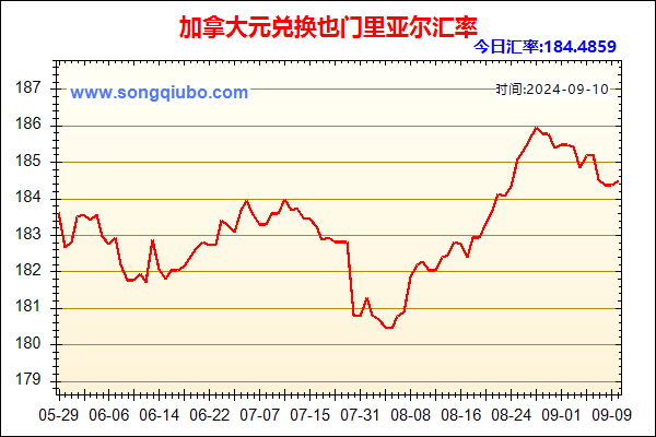 加拿大元兑人民币汇率走势图